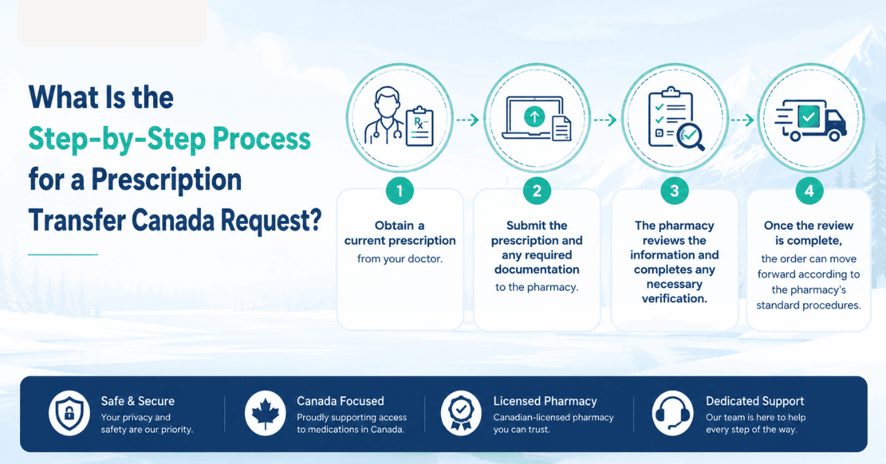What Is the Step-by-Step Process for a Prescription Transfer Canada Request