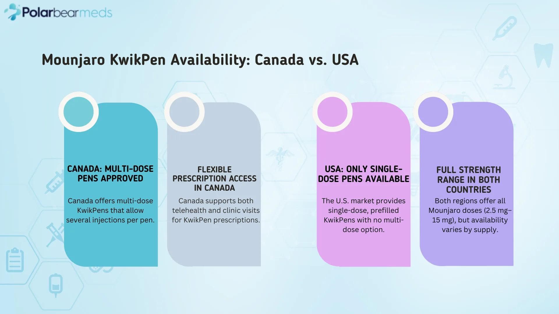 Mounjaro Kwikpen in Canada and the United States