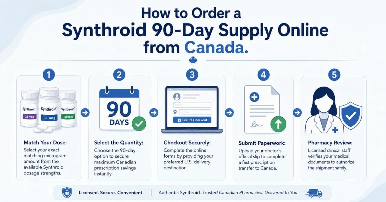 How to Order a Synthroid 90-Day Supply Online from Canada