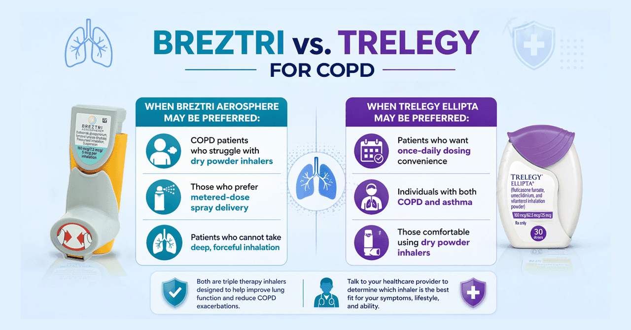 Breztri vs. Trelegy for COPD: Which Works Better