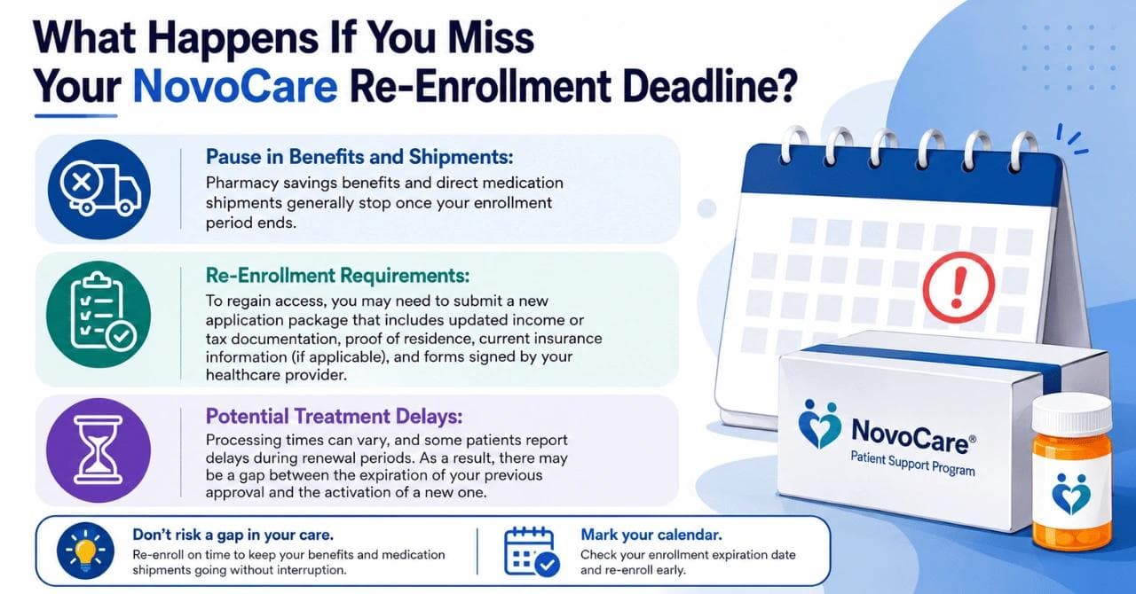 What Happens If You Miss Your NovoCare Re-Enrollment Deadline