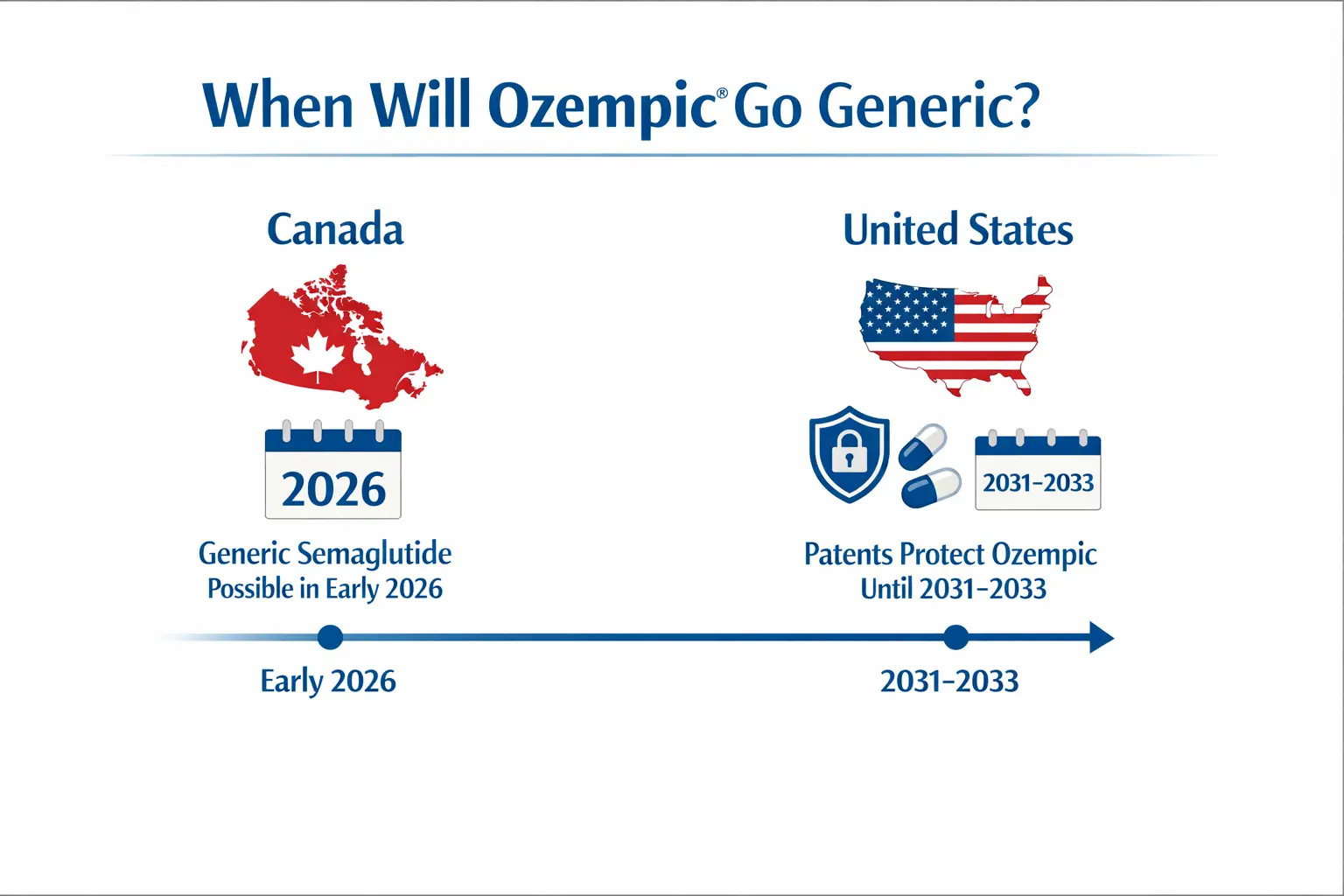 When Will Ozempic Go Generic
