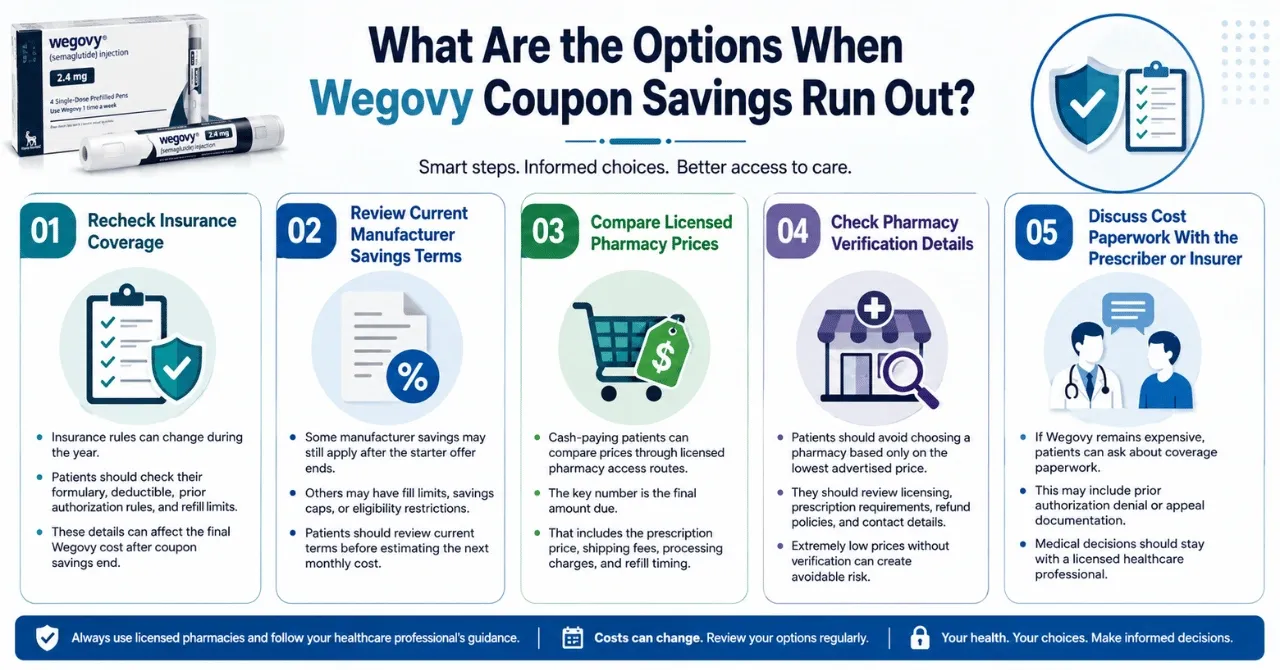 What Are the Options When Wegovy Coupon Savings Run Out?