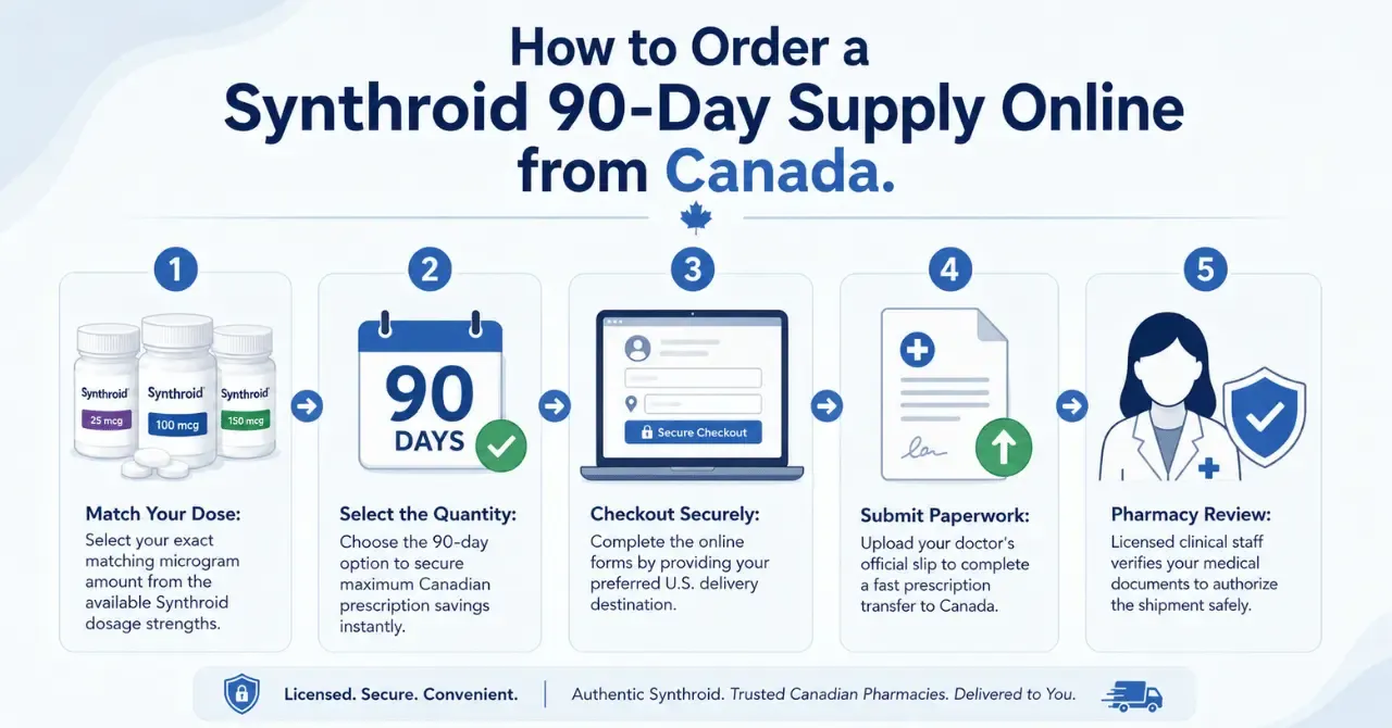 How to Order a Synthroid 90-Day Supply Online from Canada