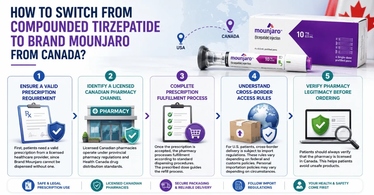 How To Switch From Compounded Tirzepatide to Brand Mounjaro From Canada